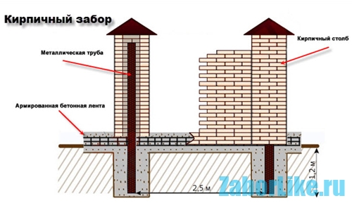 Забор с кирпичными столбами на ленточном фундаменте