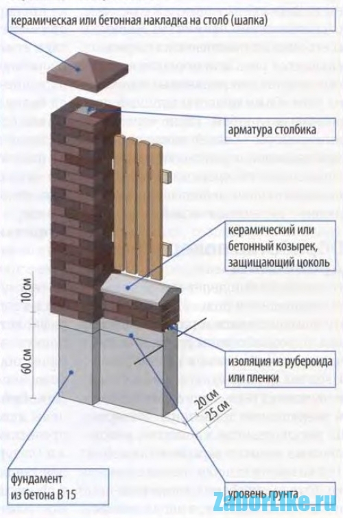 Забор с кирпичными столбами на ленточном фундаменте